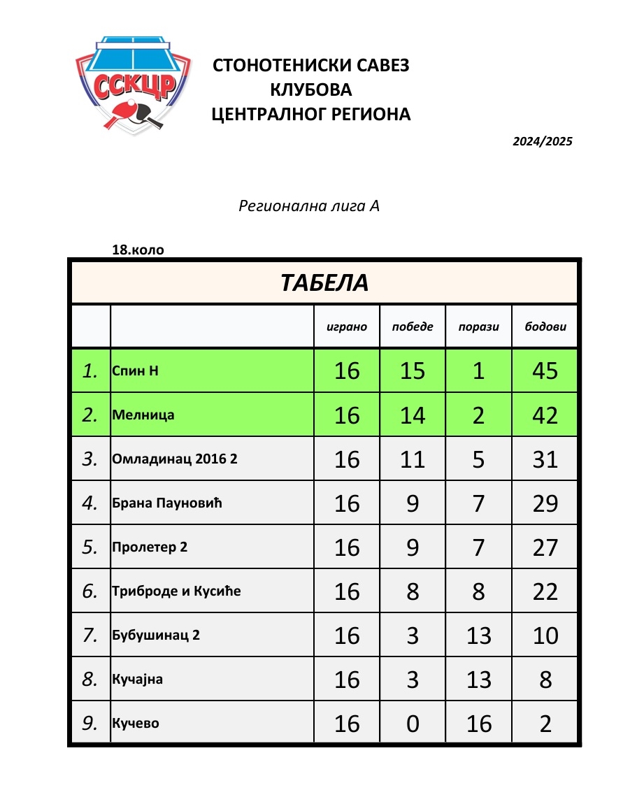 Regionalna A - tabela 18 kolo 24-25.jpg